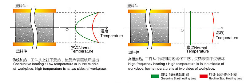 高頻機介質(zhì)加熱優(yōu)勢