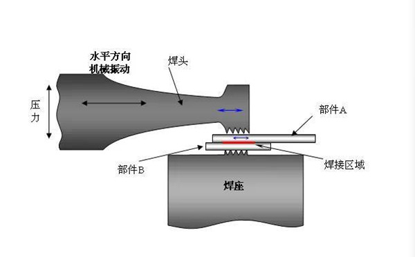 超聲波塑料焊接機(jī)原理